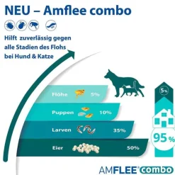Sale combo 402/361,8 mg Lösung zum Auftropfen für Hunde über 40 kg, 3 St Flöhe, Zecken & Co.