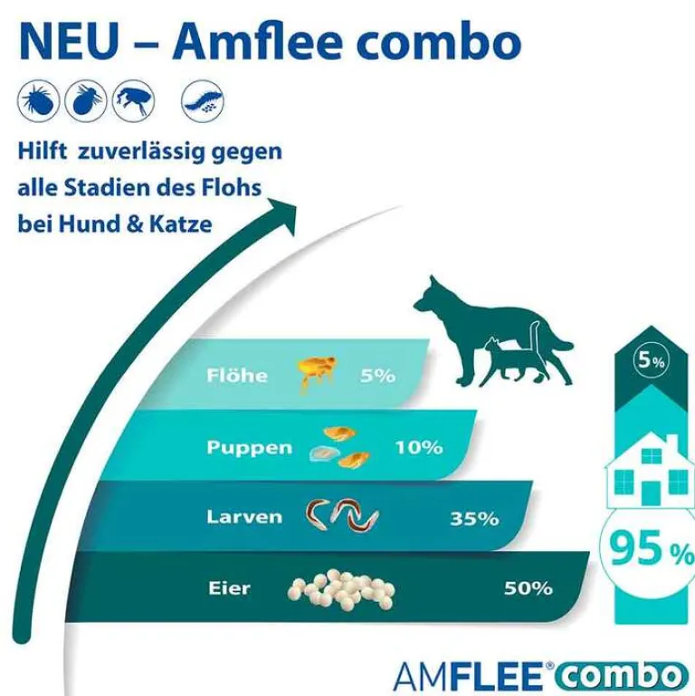 Sale combo 402/361,8 mg Lösung zum Auftropfen für Hunde über 40 kg, 3 St Flöhe, Zecken & Co.