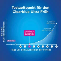 Clearblue Schwangerschaftstest frühe Erkennung, 5 St