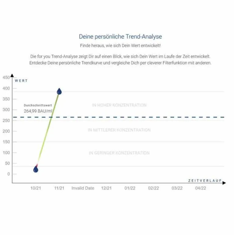 For You corona antikörper-test Bluttest für zuhause, 1 St Sonstige Tests